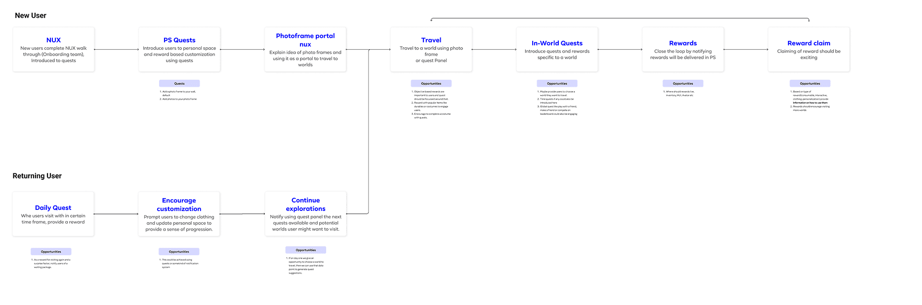 Horizon journey map identifying key quest opportunities