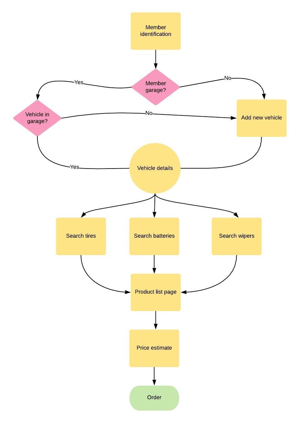 User flow — end-to-end journey mapping